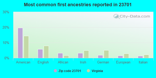 Most common first ancestries reported in 23701
