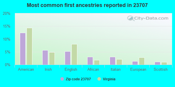 Most common first ancestries reported in 23707