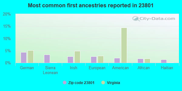 Most common first ancestries reported in 23801