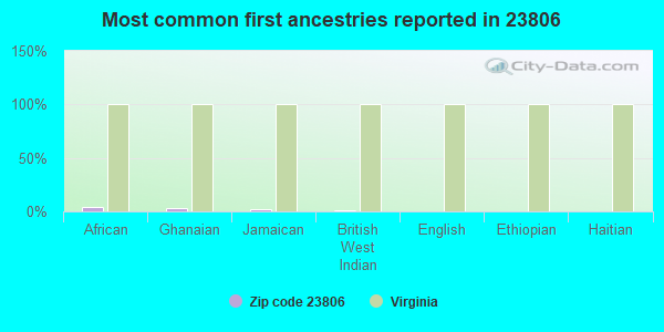 Most common first ancestries reported in 23806