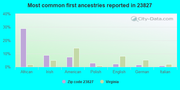 Most common first ancestries reported in 23827