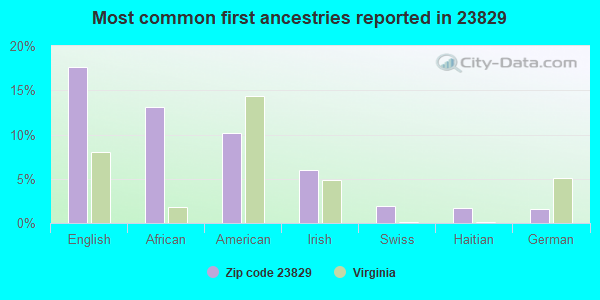 Most common first ancestries reported in 23829