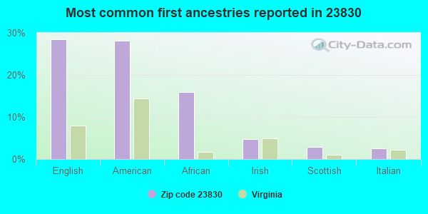 Most common first ancestries reported in 23830