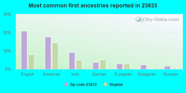 Most common first ancestries reported in 23833