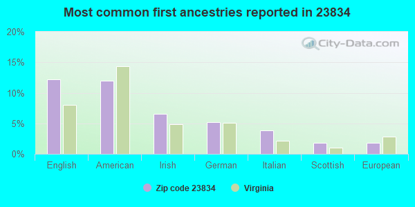 Most common first ancestries reported in 23834