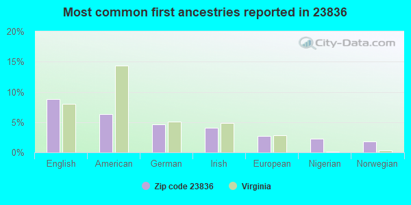 Most common first ancestries reported in 23836