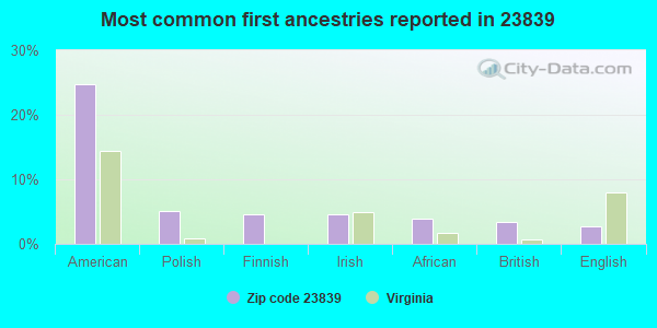 Most common first ancestries reported in 23839