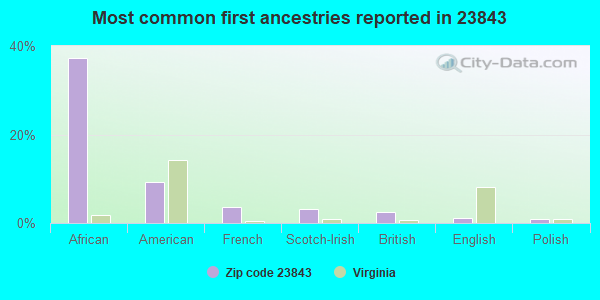 Most common first ancestries reported in 23843