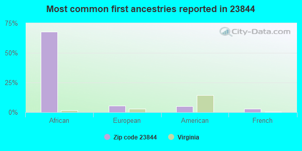 Most common first ancestries reported in 23844