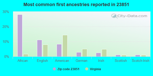 Most common first ancestries reported in 23851