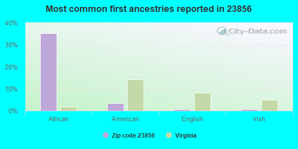 Most common first ancestries reported in 23856