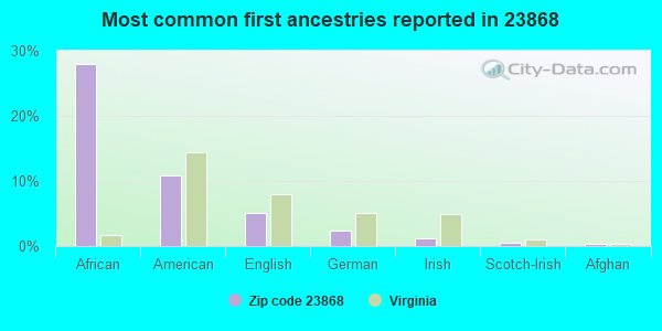 Most common first ancestries reported in 23868