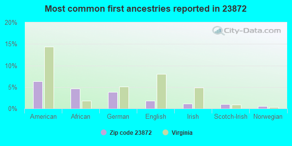 Most common first ancestries reported in 23872
