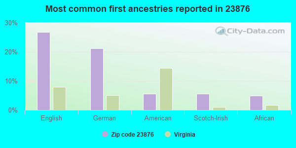 Most common first ancestries reported in 23876