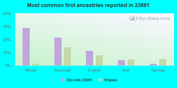 Most common first ancestries reported in 23881
