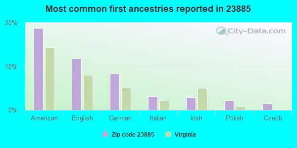 Most common first ancestries reported in 23885