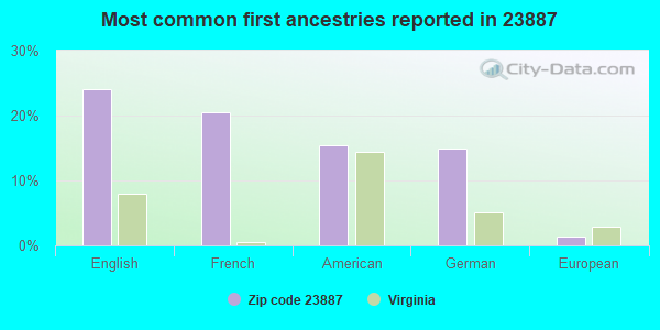 Most common first ancestries reported in 23887