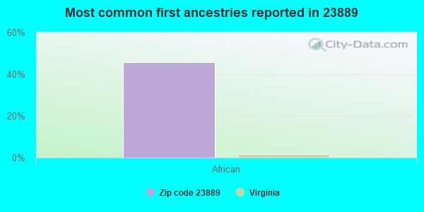 Most common first ancestries reported in 23889