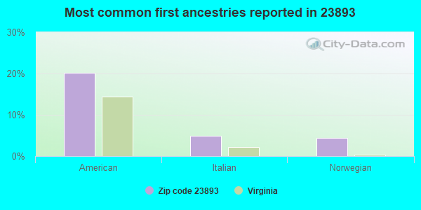Most common first ancestries reported in 23893