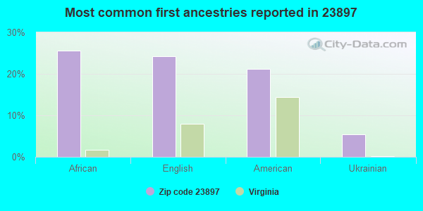 Most common first ancestries reported in 23897