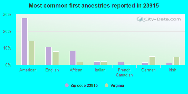 Most common first ancestries reported in 23915