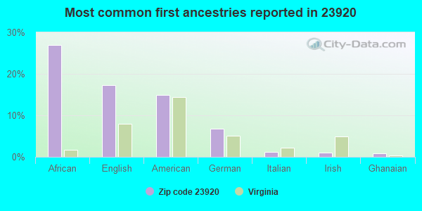 Most common first ancestries reported in 23920