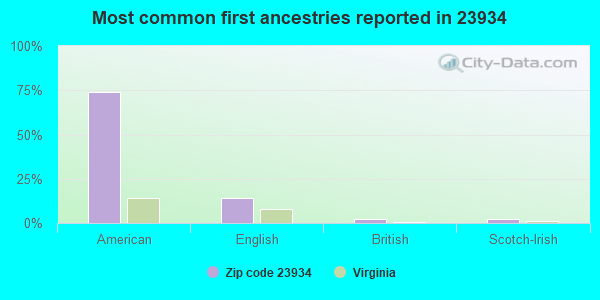 Most common first ancestries reported in 23934