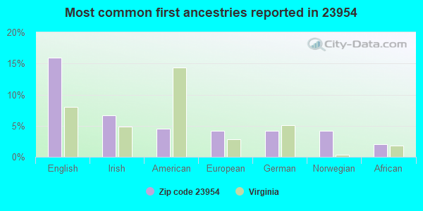 Most common first ancestries reported in 23954