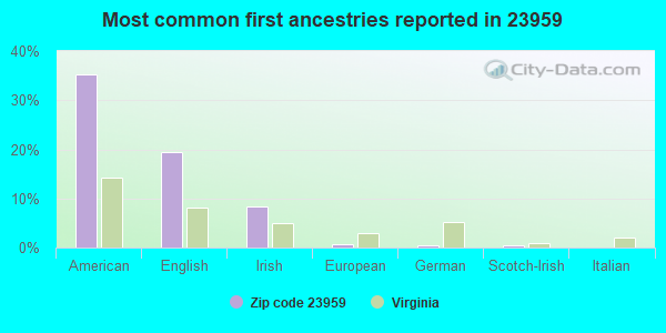 Most common first ancestries reported in 23959