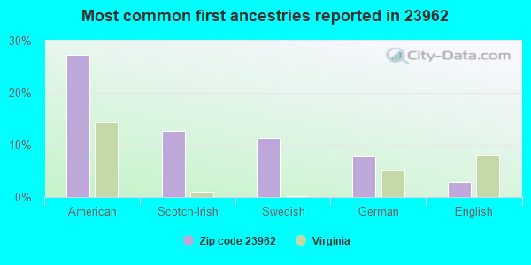 Most common first ancestries reported in 23962