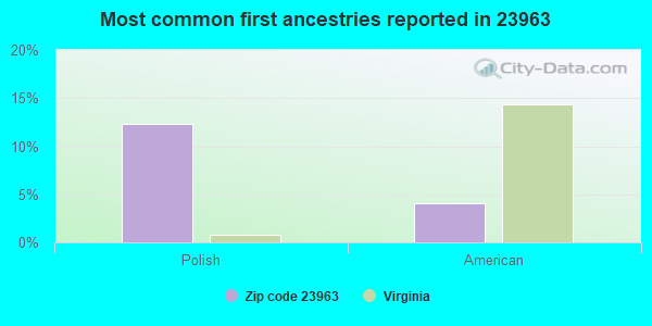 Most common first ancestries reported in 23963