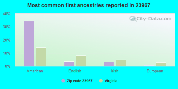 Most common first ancestries reported in 23967