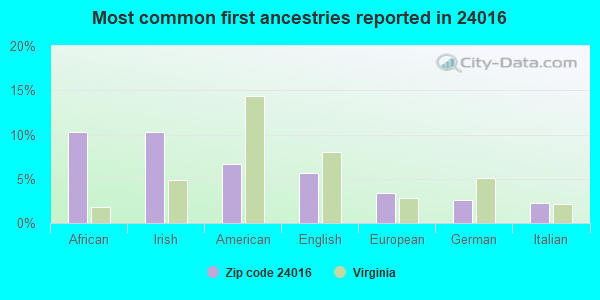 Most common first ancestries reported in 24016