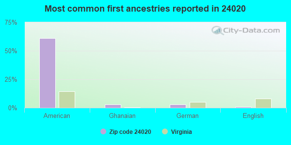 Most common first ancestries reported in 24020