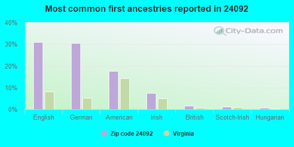 Most common first ancestries reported in 24092