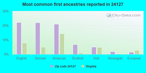 Most common first ancestries reported in 24127