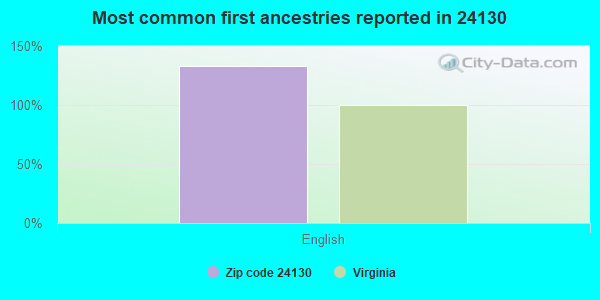 Most common first ancestries reported in 24130