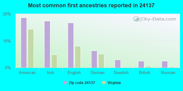 Most common first ancestries reported in 24137
