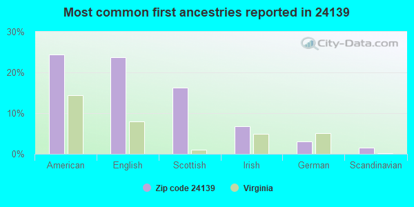 Most common first ancestries reported in 24139
