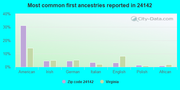Most common first ancestries reported in 24142
