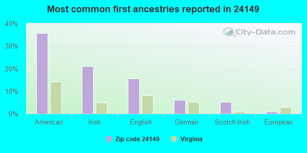 Most common first ancestries reported in 24149