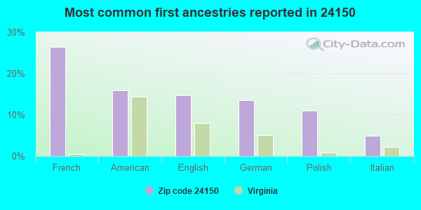 Most common first ancestries reported in 24150
