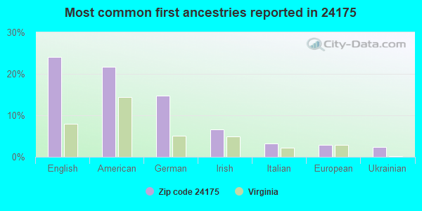 Most common first ancestries reported in 24175