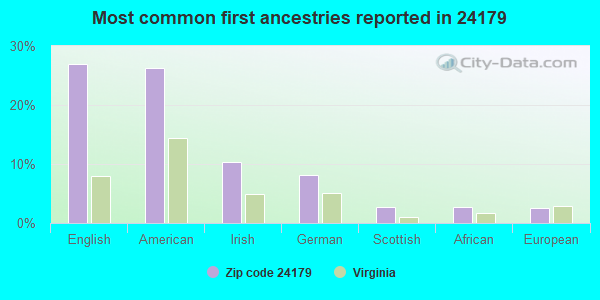 Most common first ancestries reported in 24179