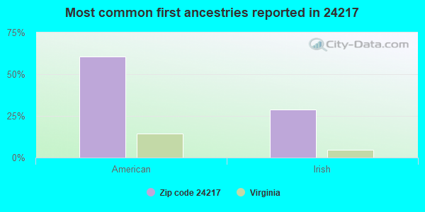 Most common first ancestries reported in 24217