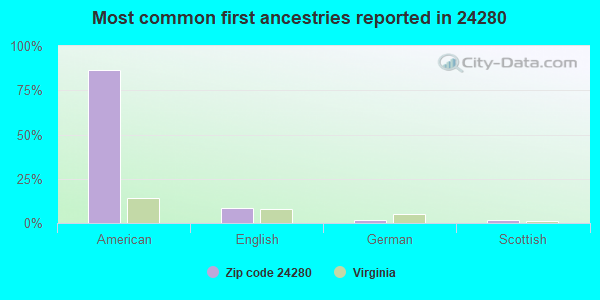 Most common first ancestries reported in 24280