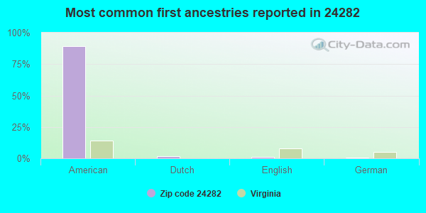 Most common first ancestries reported in 24282