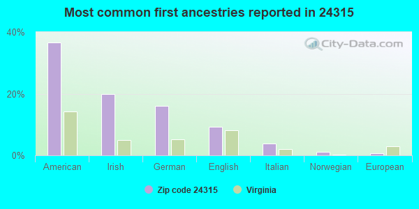 Most common first ancestries reported in 24315