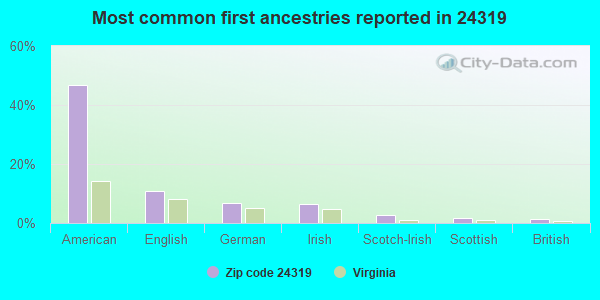 Most common first ancestries reported in 24319