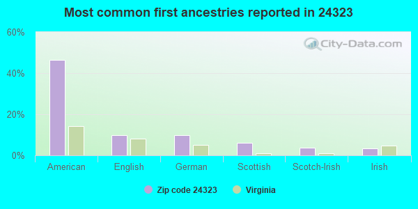 Most common first ancestries reported in 24323